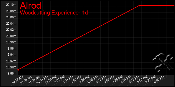 Last 24 Hours Graph of Alrod