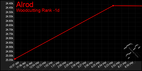 Last 24 Hours Graph of Alrod