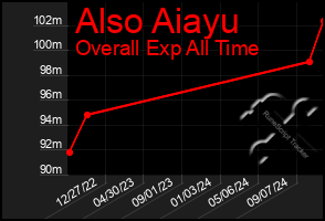 Total Graph of Also Aiayu