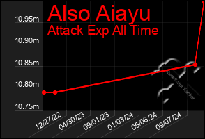 Total Graph of Also Aiayu