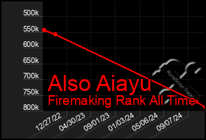 Total Graph of Also Aiayu