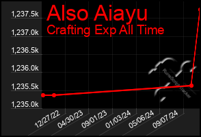 Total Graph of Also Aiayu