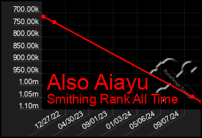 Total Graph of Also Aiayu