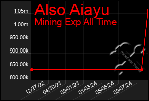 Total Graph of Also Aiayu