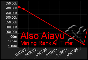 Total Graph of Also Aiayu