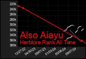 Total Graph of Also Aiayu