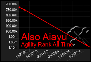 Total Graph of Also Aiayu