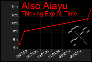 Total Graph of Also Aiayu