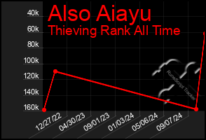 Total Graph of Also Aiayu