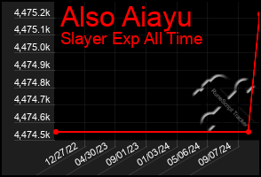 Total Graph of Also Aiayu