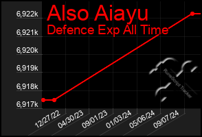 Total Graph of Also Aiayu