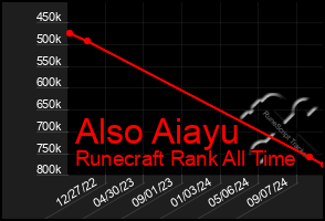 Total Graph of Also Aiayu