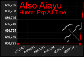 Total Graph of Also Aiayu