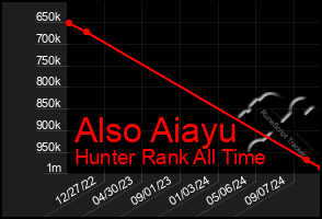 Total Graph of Also Aiayu