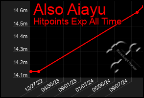 Total Graph of Also Aiayu