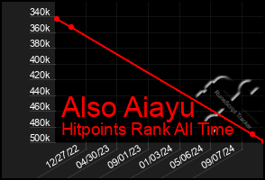 Total Graph of Also Aiayu