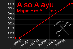 Total Graph of Also Aiayu