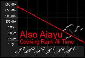 Total Graph of Also Aiayu