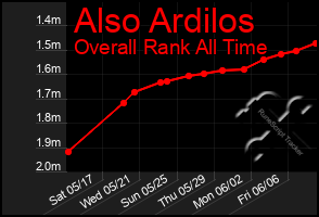 Total Graph of Also Ardilos
