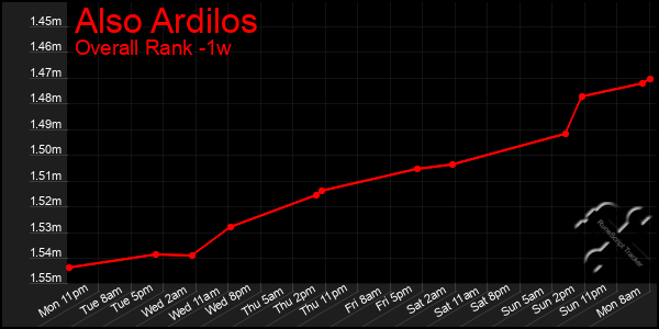 1 Week Graph of Also Ardilos