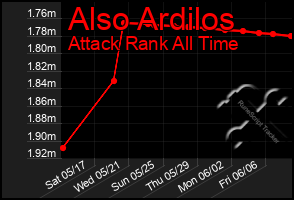 Total Graph of Also Ardilos