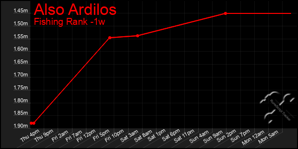 Last 7 Days Graph of Also Ardilos