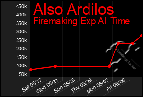Total Graph of Also Ardilos