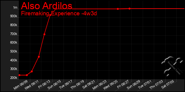 Last 31 Days Graph of Also Ardilos
