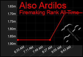 Total Graph of Also Ardilos