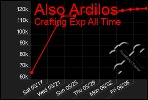 Total Graph of Also Ardilos