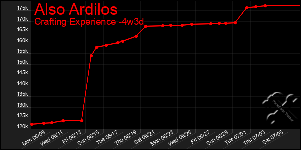 Last 31 Days Graph of Also Ardilos