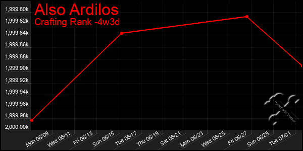 Last 31 Days Graph of Also Ardilos