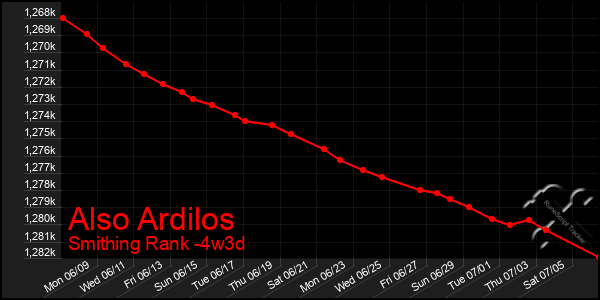 Last 31 Days Graph of Also Ardilos