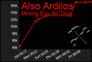 Total Graph of Also Ardilos