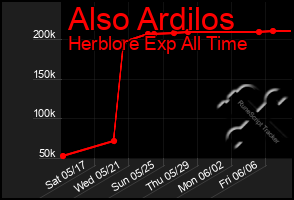 Total Graph of Also Ardilos