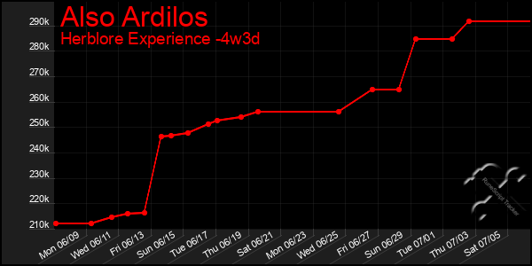 Last 31 Days Graph of Also Ardilos