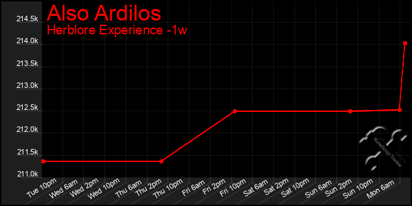 Last 7 Days Graph of Also Ardilos