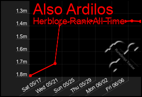 Total Graph of Also Ardilos