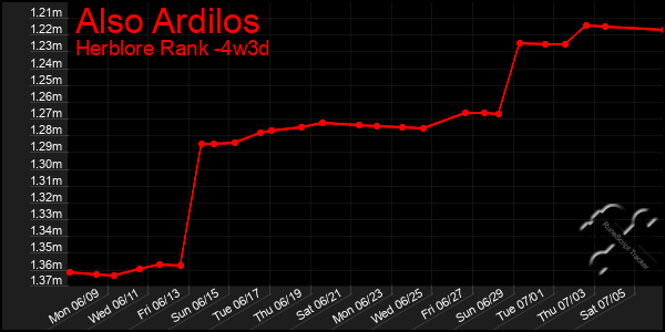 Last 31 Days Graph of Also Ardilos