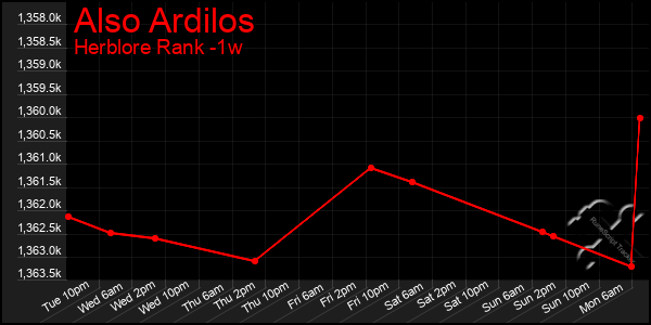Last 7 Days Graph of Also Ardilos