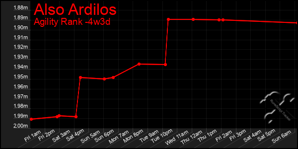 Last 31 Days Graph of Also Ardilos