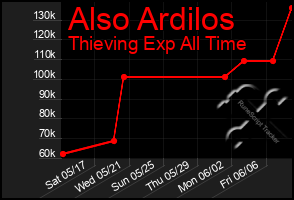 Total Graph of Also Ardilos