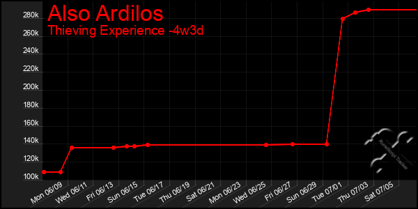 Last 31 Days Graph of Also Ardilos