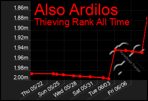 Total Graph of Also Ardilos