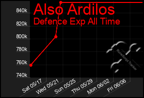 Total Graph of Also Ardilos