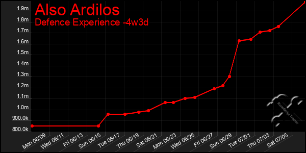 Last 31 Days Graph of Also Ardilos