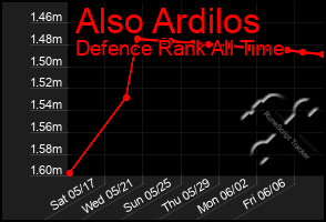 Total Graph of Also Ardilos