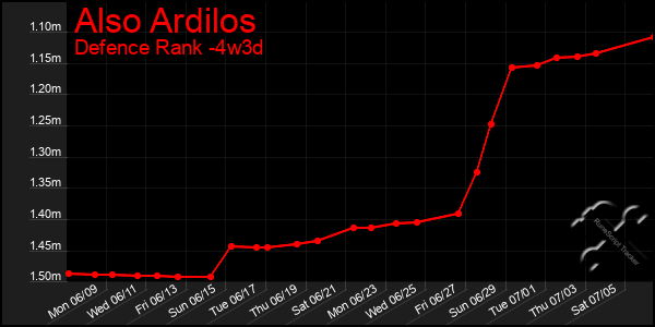 Last 31 Days Graph of Also Ardilos