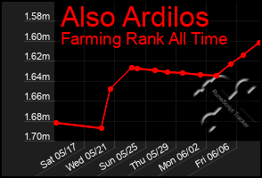 Total Graph of Also Ardilos