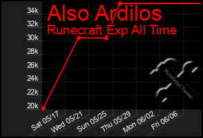 Total Graph of Also Ardilos